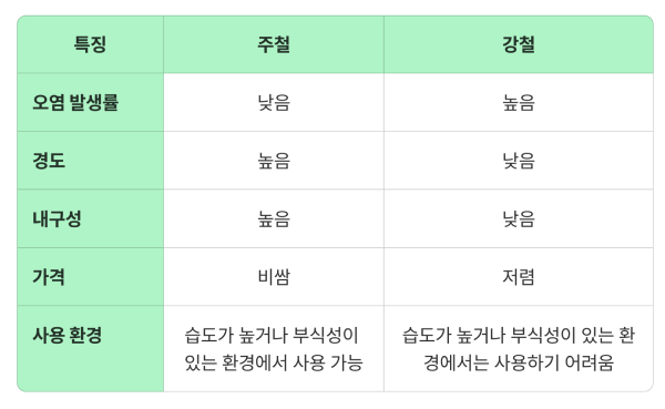 주철과-강철의-장단점