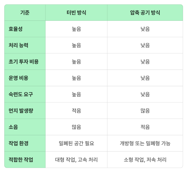쇼트기-터빈방식-압축공기방식-차이점